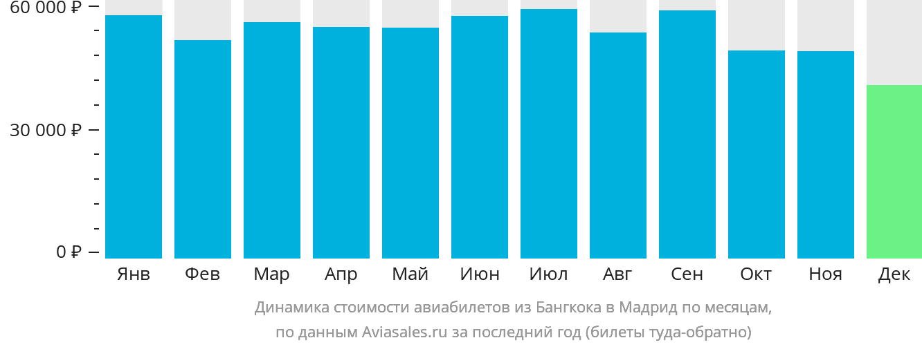 Динамика стоимости авиабилетов из Бангкока в Мадрид по месяцам