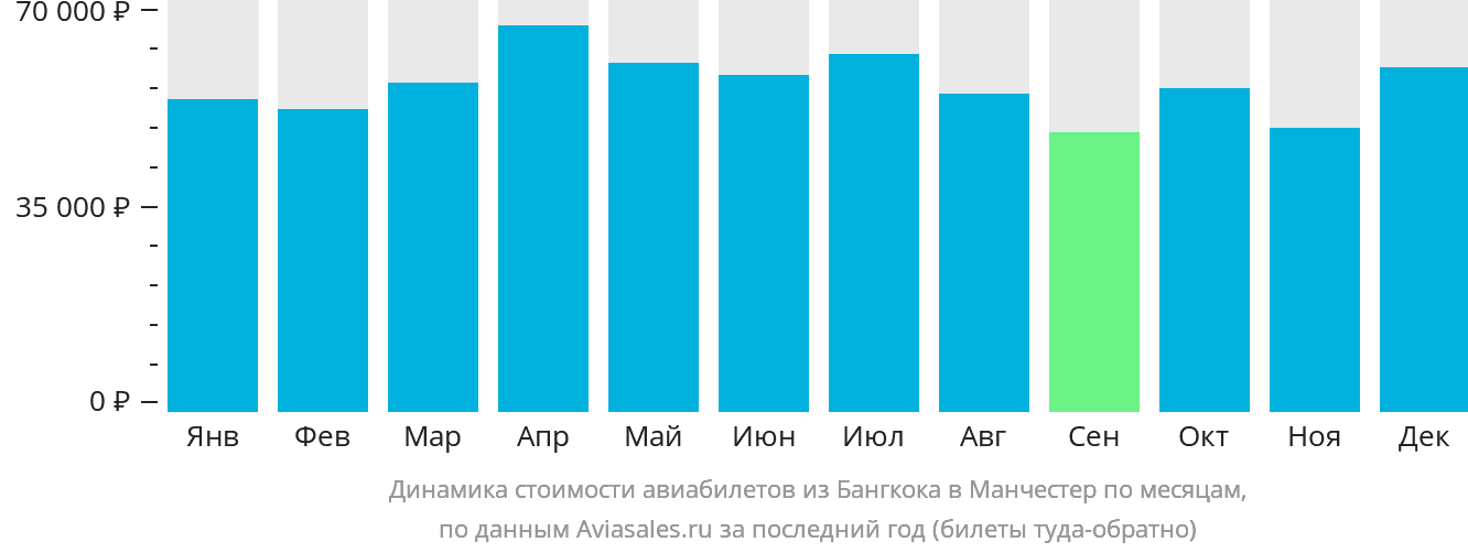 Динамика стоимости авиабилетов из Бангкока в Манчестер по месяцам