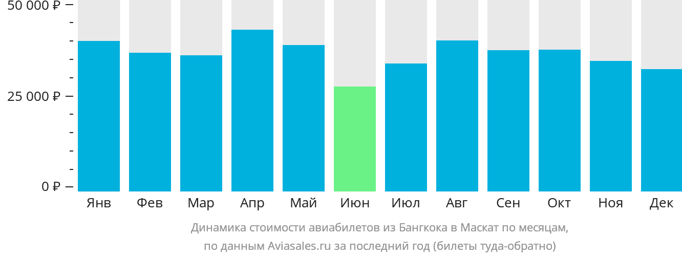 Динамика стоимости авиабилетов из Бангкока в Маскат по месяцам