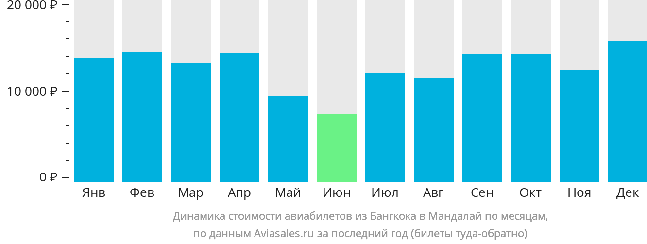 Динамика стоимости авиабилетов из Бангкока в Мандалай по месяцам