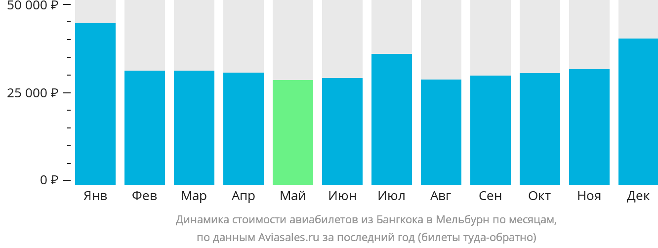 Динамика стоимости авиабилетов из Бангкока в Мельбурн по месяцам