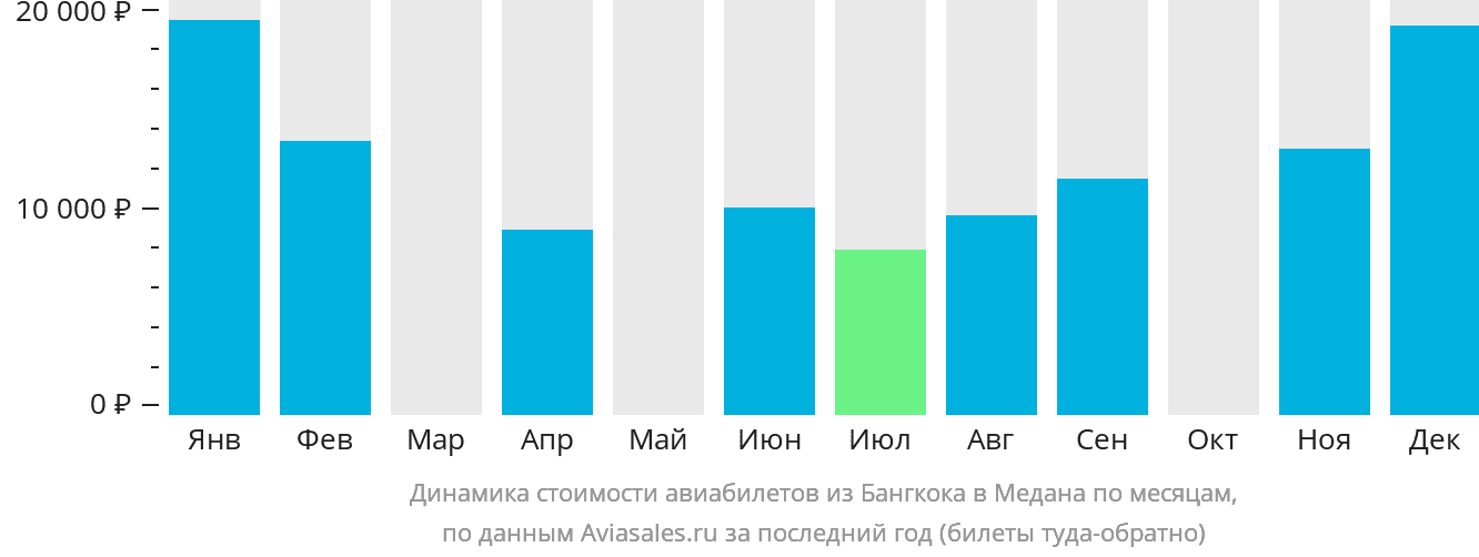 Динамика стоимости авиабилетов из Бангкока в Медана по месяцам