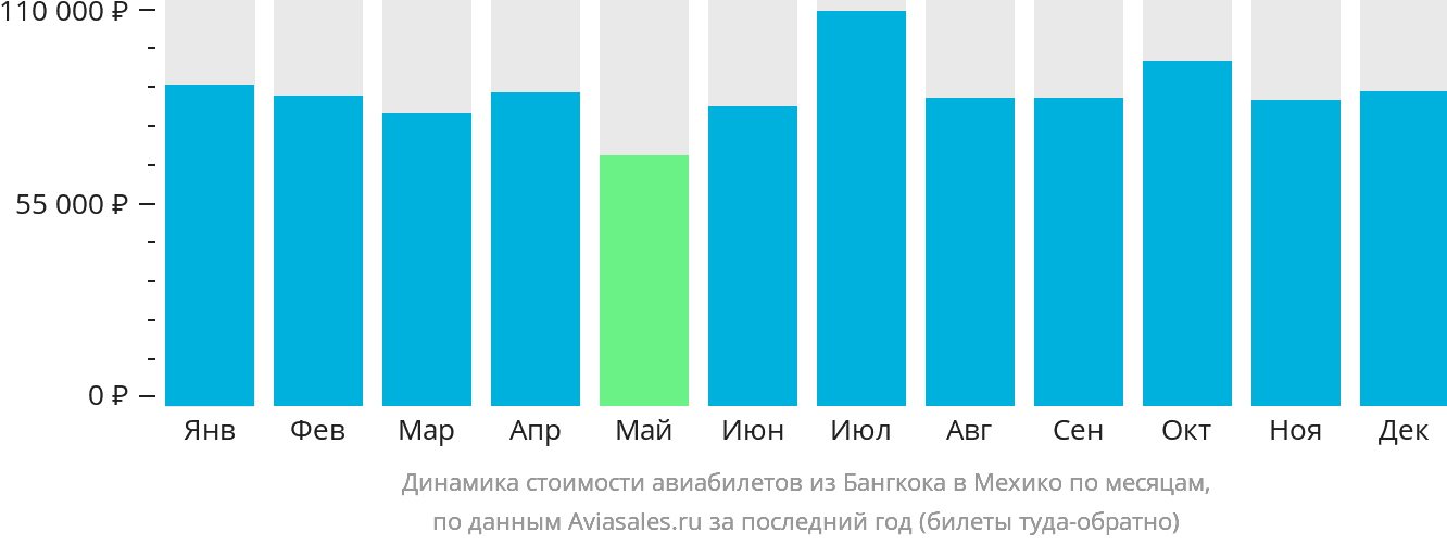 Динамика стоимости авиабилетов из Бангкока в Мехико по месяцам