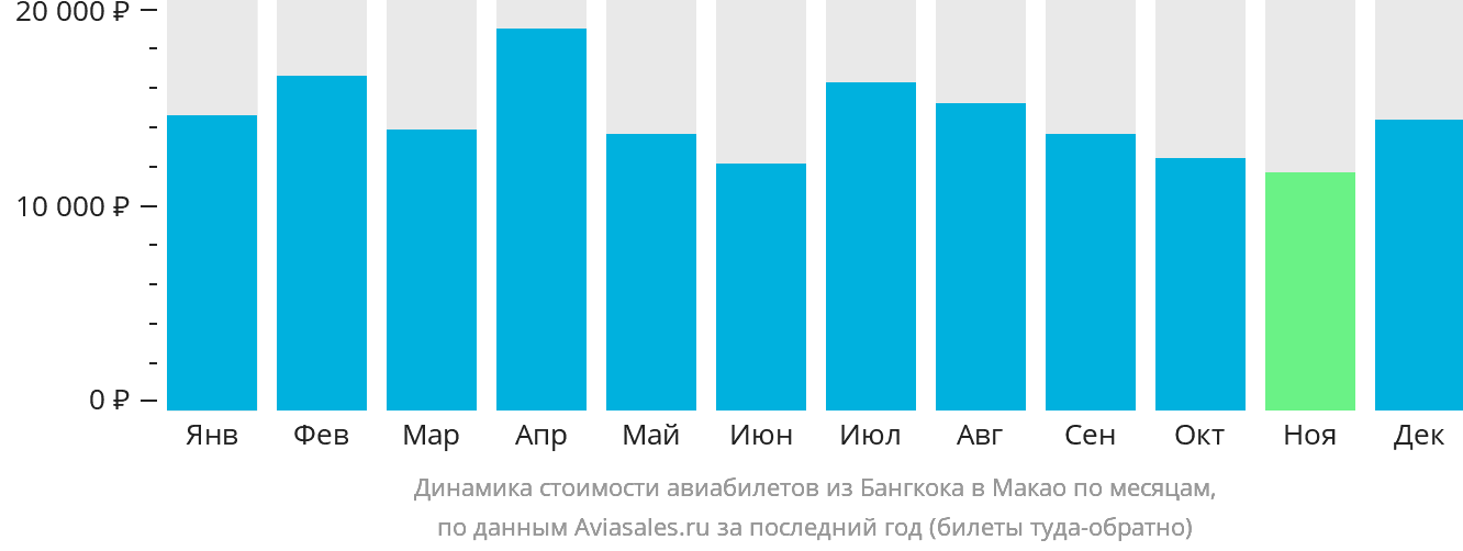 Динамика стоимости авиабилетов из Бангкока в Макао по месяцам