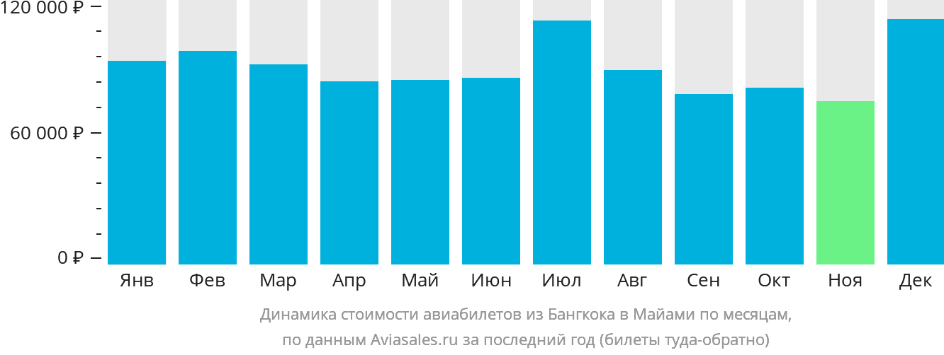 Динамика стоимости авиабилетов из Бангкока в Майами по месяцам
