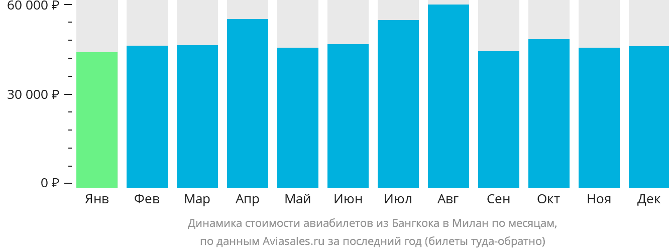 Динамика стоимости авиабилетов из Бангкока в Милан по месяцам