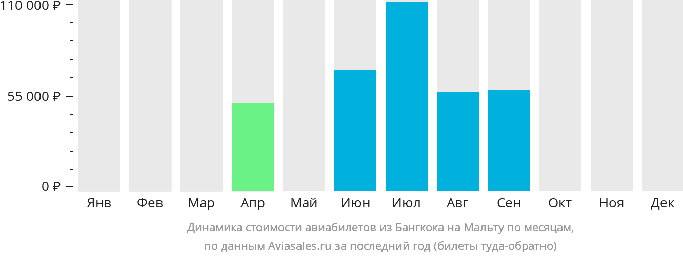 Динамика стоимости авиабилетов из Бангкока на Мальту по месяцам