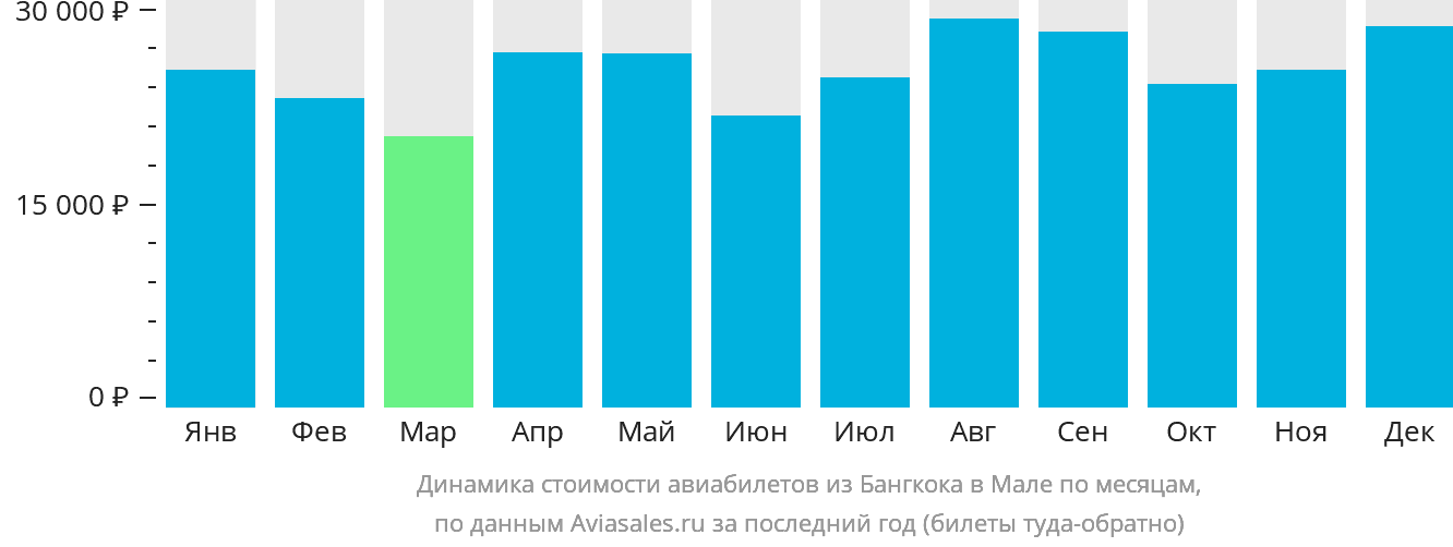 Динамика стоимости авиабилетов из Бангкока в Мале по месяцам