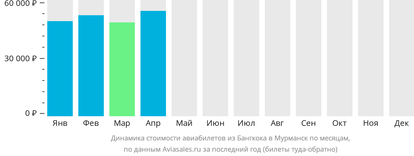 Динамика стоимости авиабилетов из Бангкока в Мурманск по месяцам