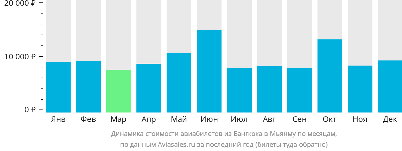 Динамика стоимости авиабилетов из Бангкока в Мьянму по месяцам