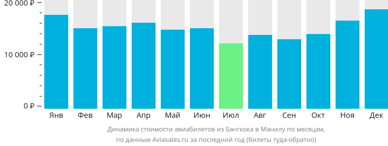 Динамика стоимости авиабилетов из Бангкока в Манилу по месяцам