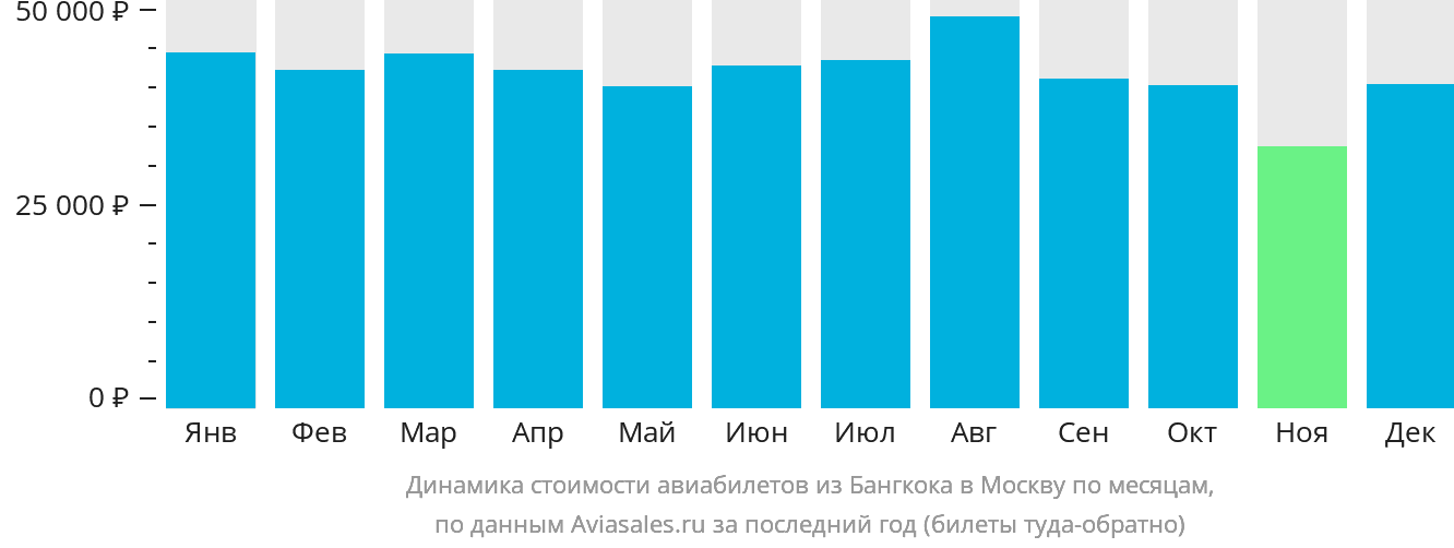 Динамика стоимости авиабилетов из Бангкока в Москву по месяцам