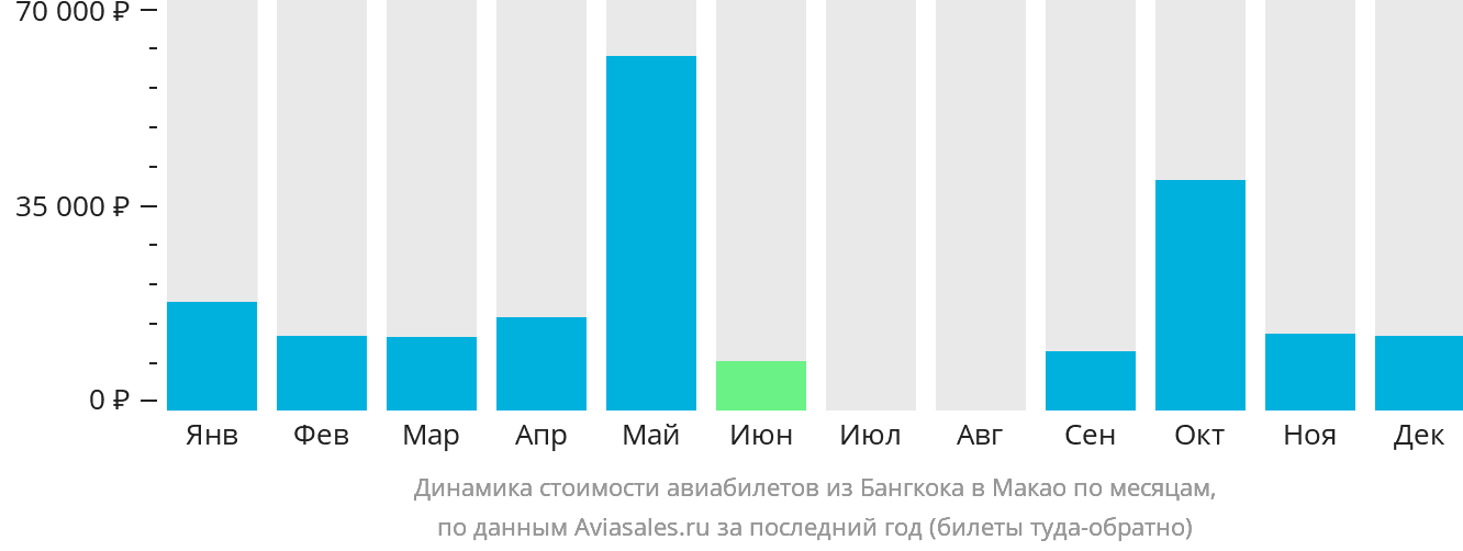 Динамика стоимости авиабилетов из Бангкока в Макао по месяцам