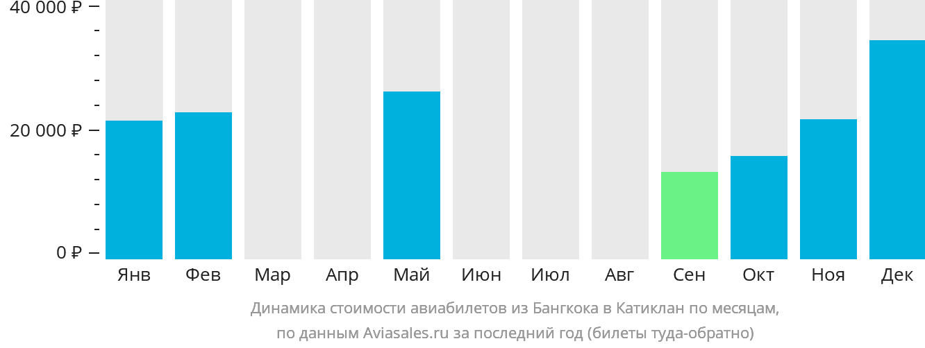 Динамика стоимости авиабилетов из Бангкока в Катиклан по месяцам