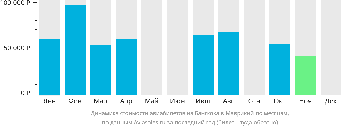 Динамика стоимости авиабилетов из Бангкока в Маврикий по месяцам