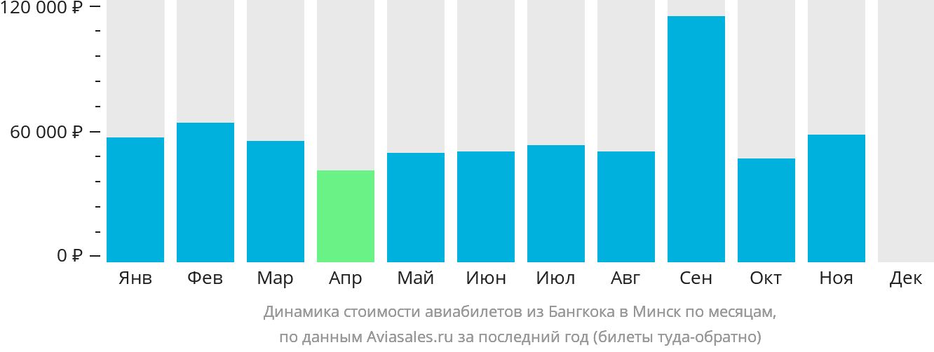 Динамика стоимости авиабилетов из Бангкока в Минск по месяцам