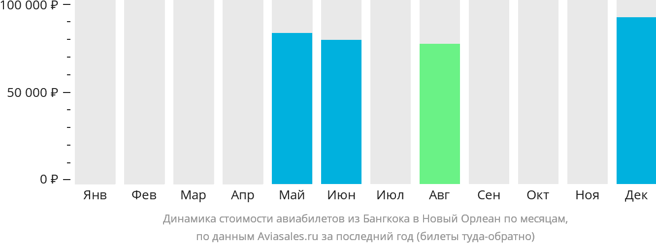 Динамика стоимости авиабилетов из Бангкока в Новый Орлеан по месяцам