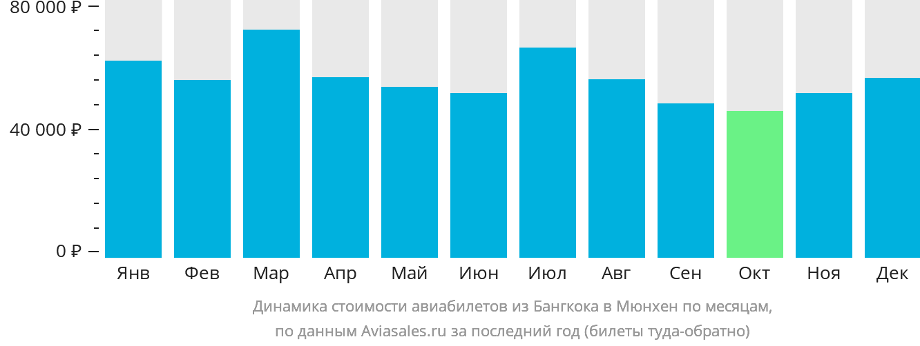 Динамика стоимости авиабилетов из Бангкока в Мюнхен по месяцам