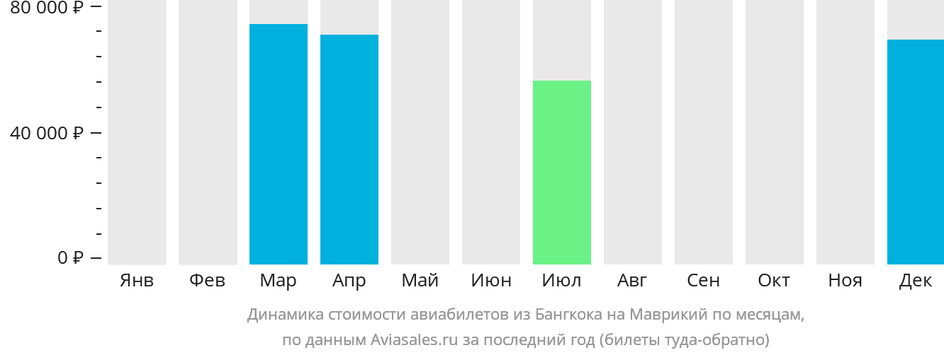 Динамика стоимости авиабилетов из Бангкока на Маврикий по месяцам