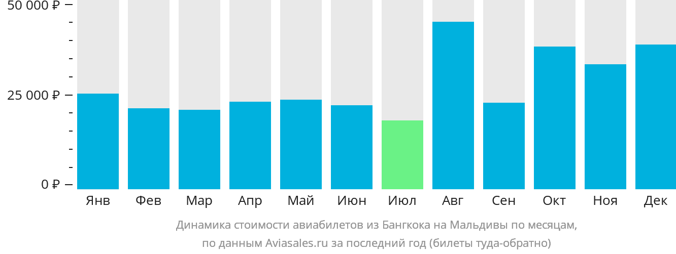 Динамика стоимости авиабилетов из Бангкока на Мальдивы по месяцам