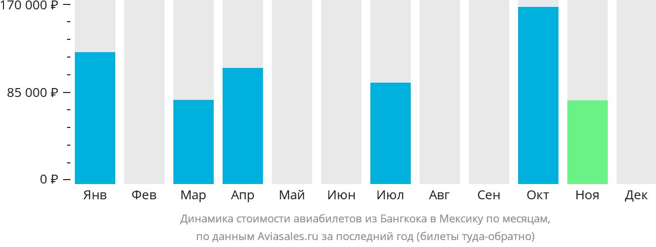 Динамика стоимости авиабилетов из Бангкока в Мексику по месяцам