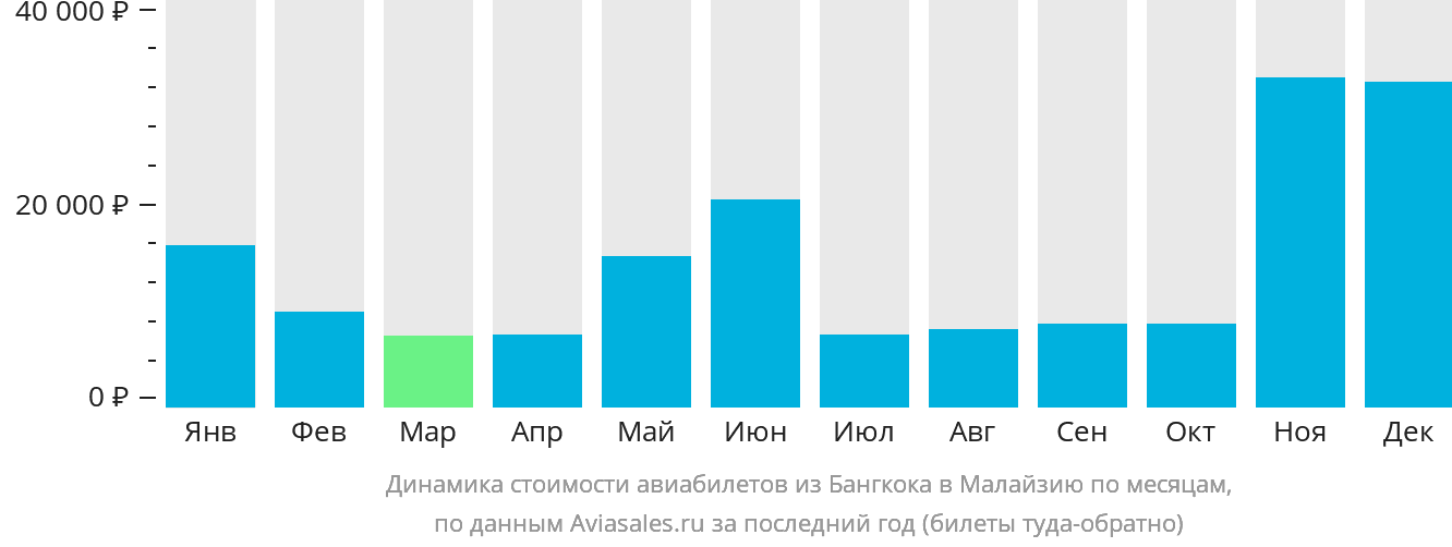 Динамика стоимости авиабилетов из Бангкока в Малайзию по месяцам