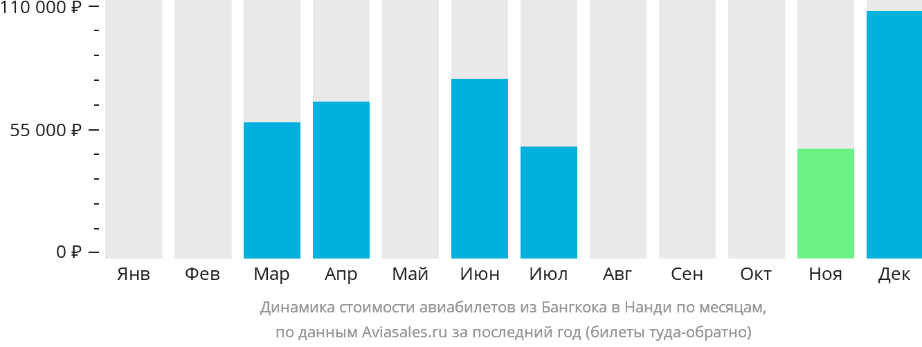 Динамика стоимости авиабилетов из Бангкока в Нанди по месяцам