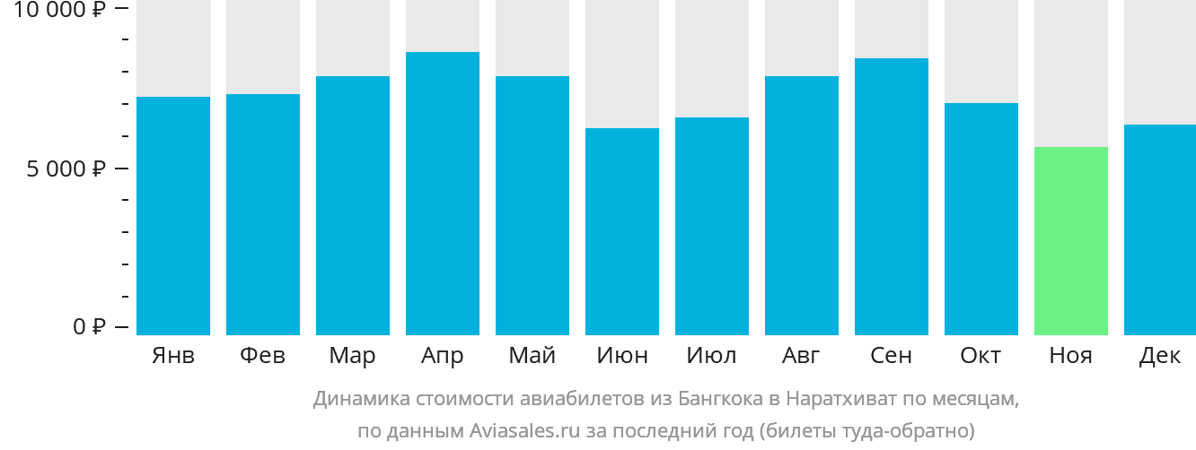 Динамика стоимости авиабилетов из Бангкока в Наратхиват по месяцам