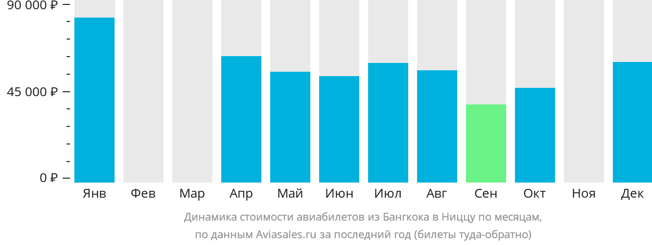 Динамика стоимости авиабилетов из Бангкока в Ниццу по месяцам