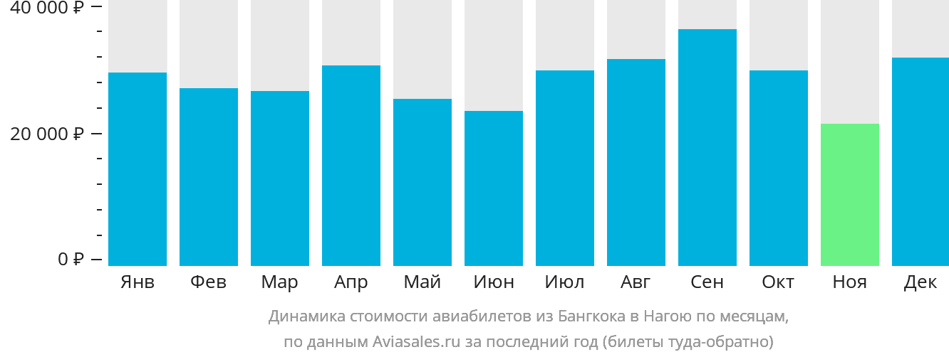 Динамика стоимости авиабилетов из Бангкока в Нагою по месяцам