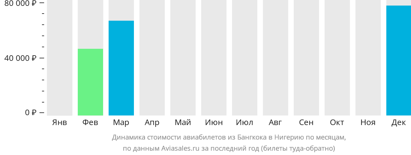 Динамика стоимости авиабилетов из Бангкока в Нигерию по месяцам