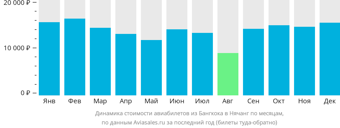 Динамика стоимости авиабилетов из Бангкока в Нячанг по месяцам