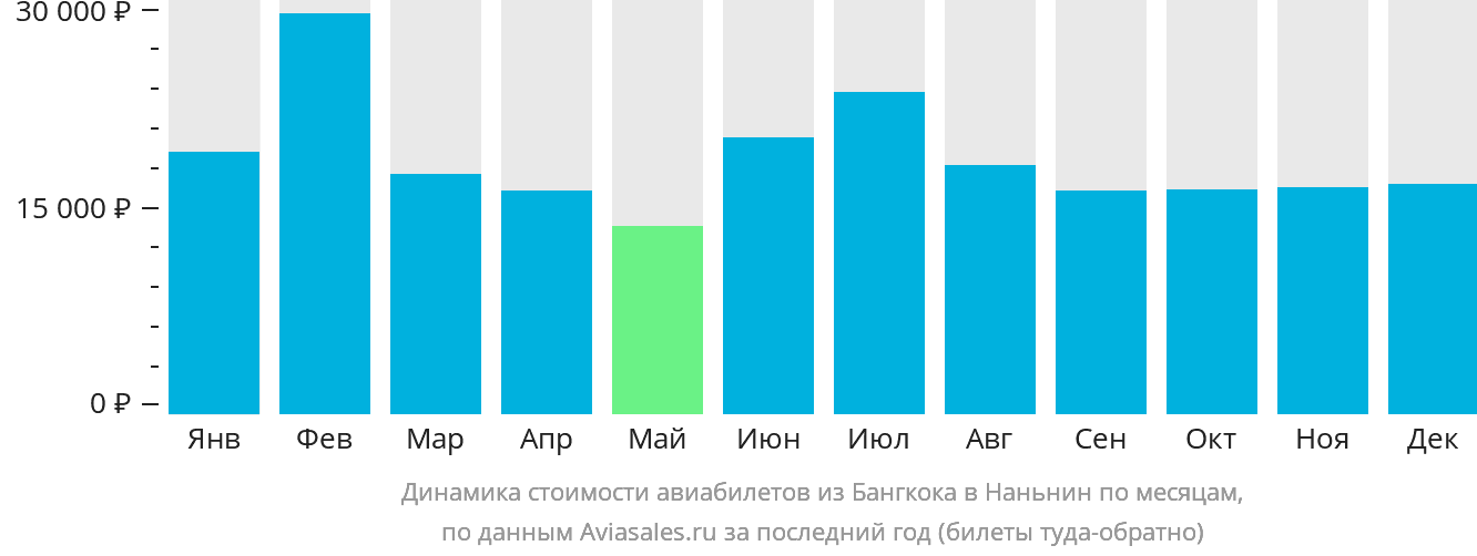 Динамика стоимости авиабилетов из Бангкока в Наньнин по месяцам