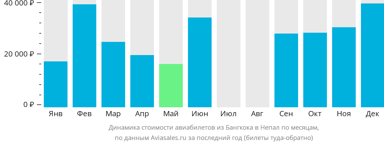 Динамика стоимости авиабилетов из Бангкока в Непал по месяцам