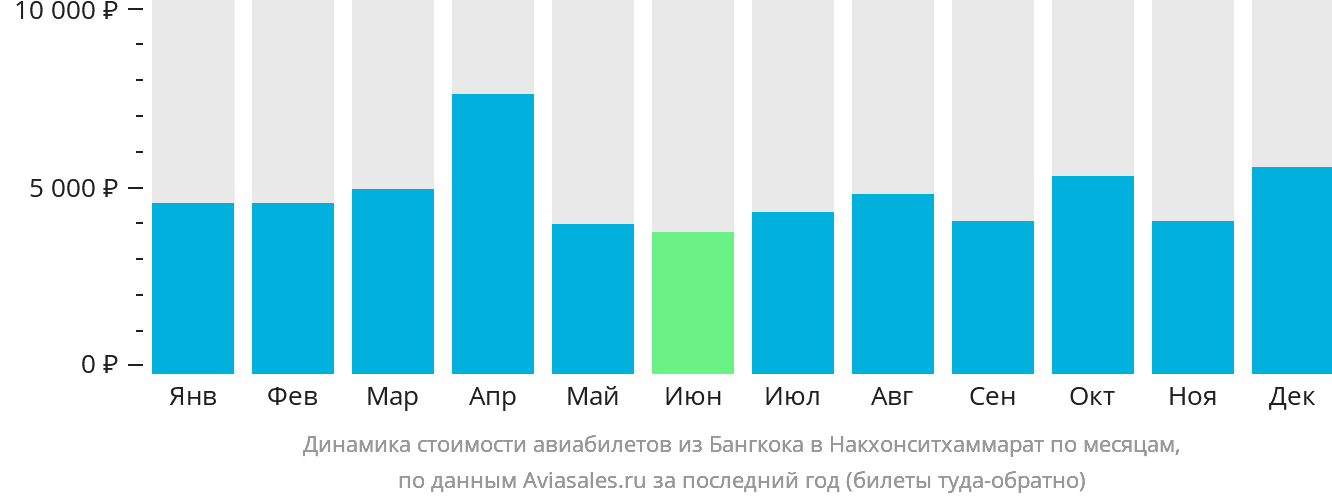 Динамика стоимости авиабилетов из Бангкока в Накхонситхаммарат по месяцам