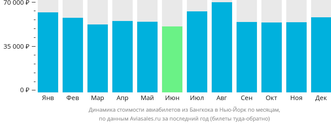 Динамика стоимости авиабилетов из Бангкока в Нью-Йорк по месяцам