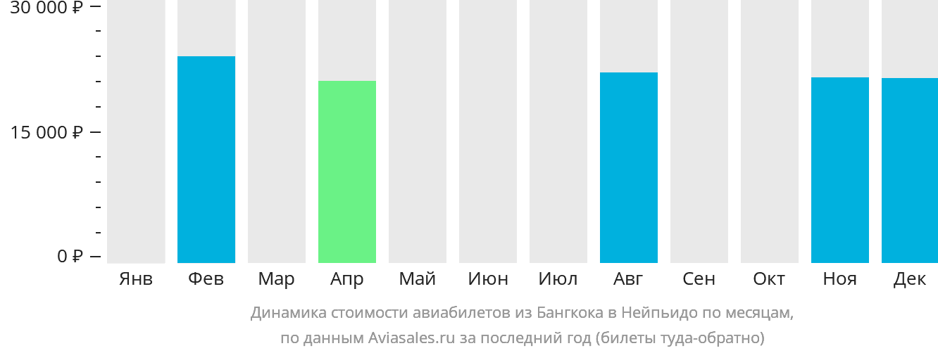 Динамика стоимости авиабилетов из Бангкока в Нейпьидо по месяцам