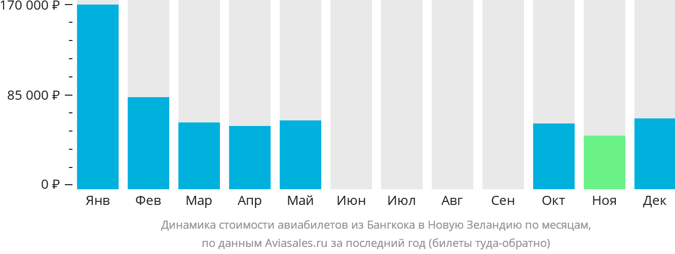 Динамика стоимости авиабилетов из Бангкока в Новую Зеландию по месяцам