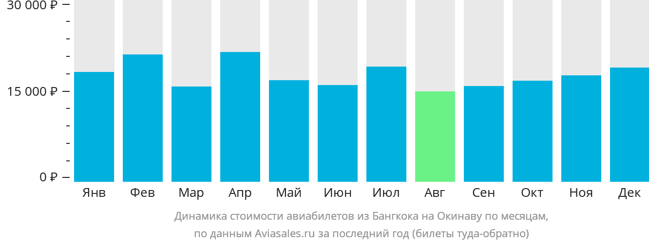 Динамика стоимости авиабилетов из Бангкока на Окинаву по месяцам