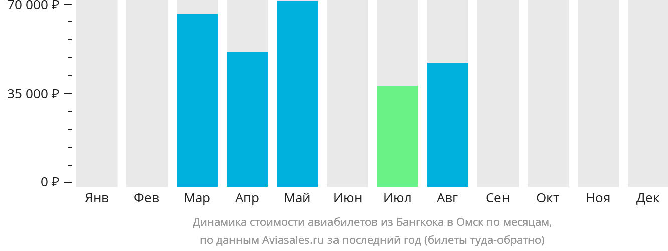 Динамика стоимости авиабилетов из Бангкока в Омск по месяцам