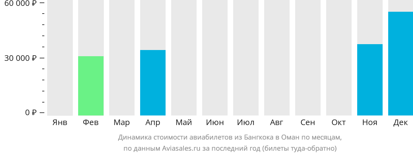 Динамика стоимости авиабилетов из Бангкока в Оман по месяцам