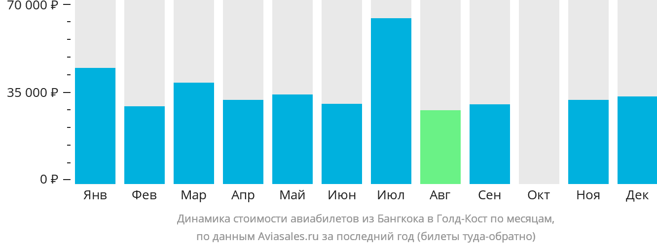 Динамика стоимости авиабилетов из Бангкока в Голд-Кост по месяцам