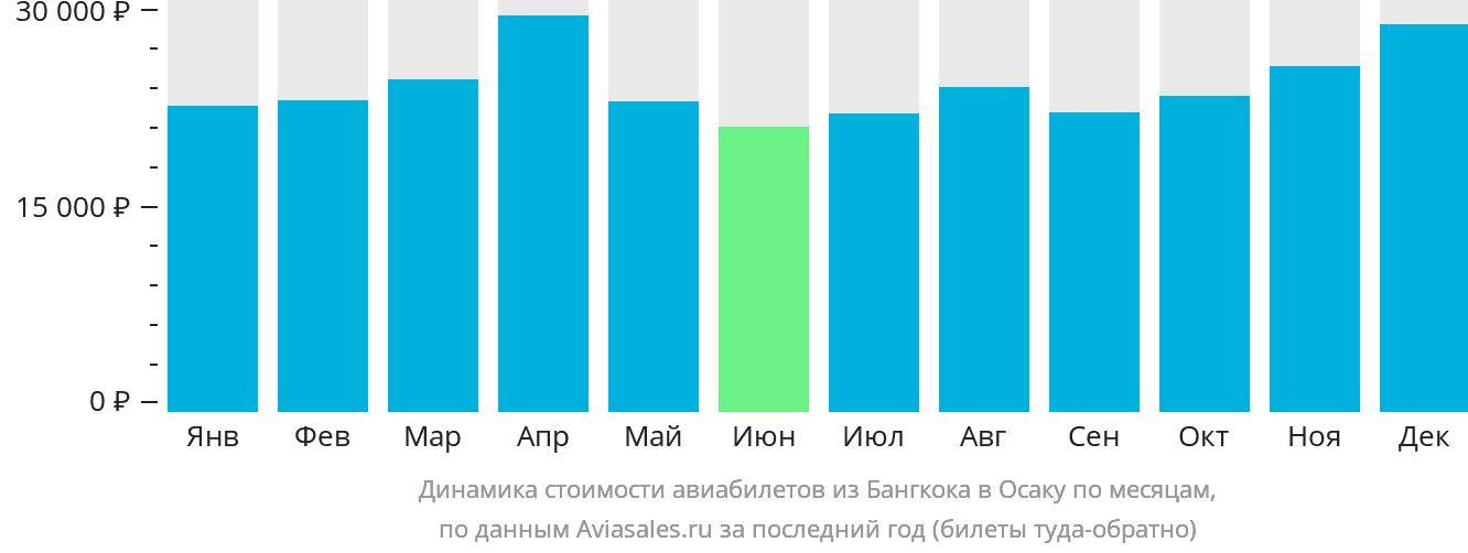 Динамика стоимости авиабилетов из Бангкока в Осаку по месяцам