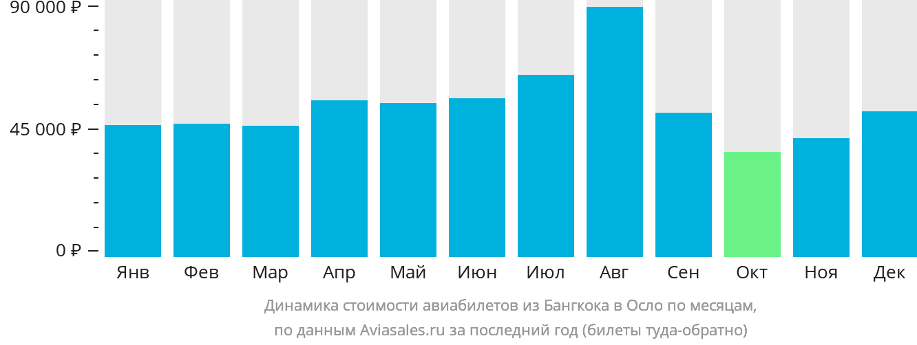 Динамика стоимости авиабилетов из Бангкока в Осло по месяцам