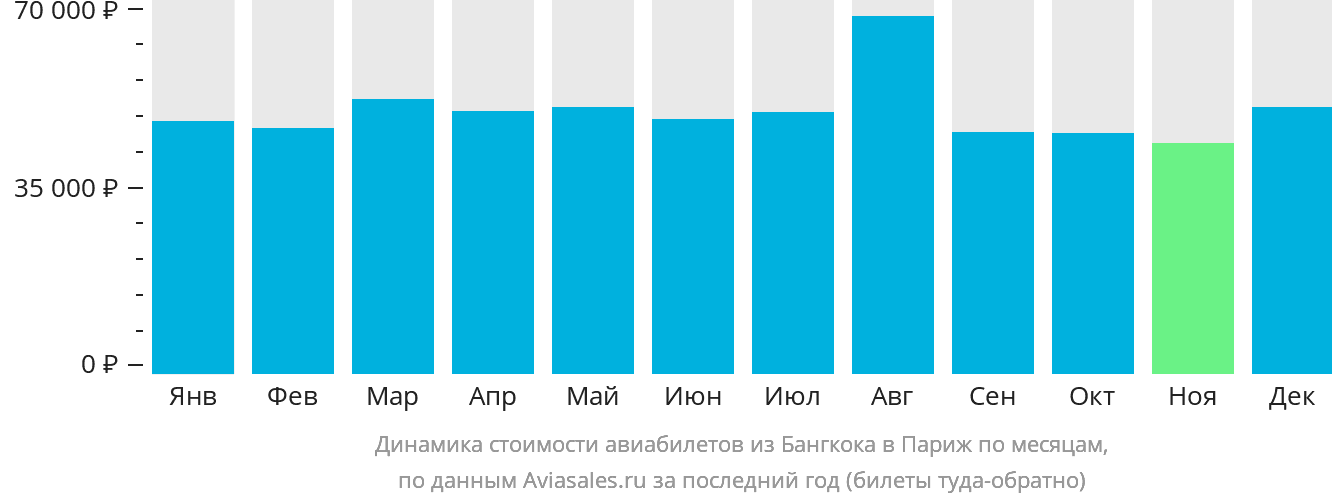 Динамика стоимости авиабилетов из Бангкока в Париж по месяцам