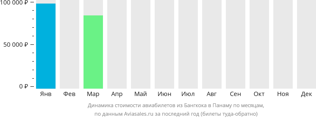 Динамика стоимости авиабилетов из Бангкока в Панаму по месяцам