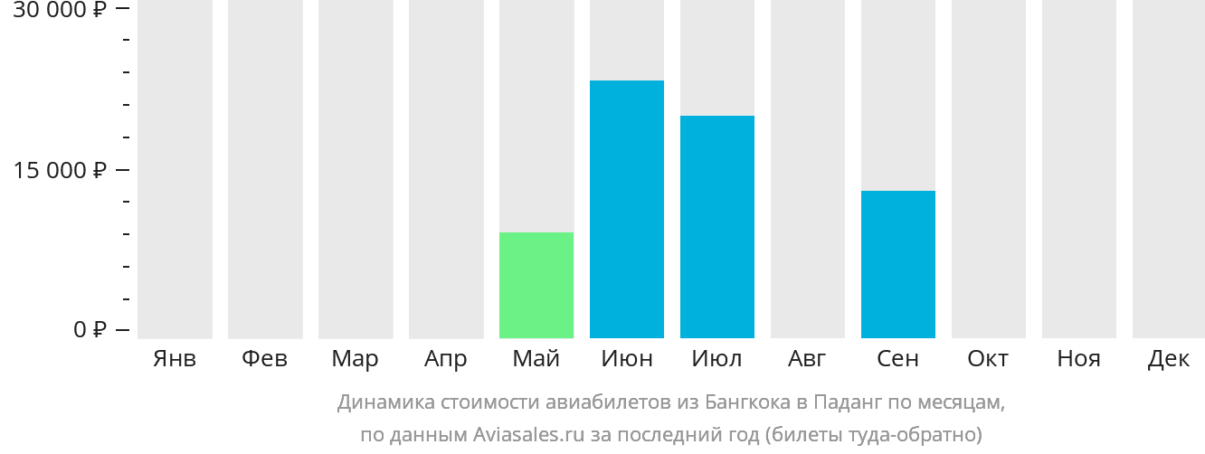 Динамика стоимости авиабилетов из Бангкока в Паданг по месяцам