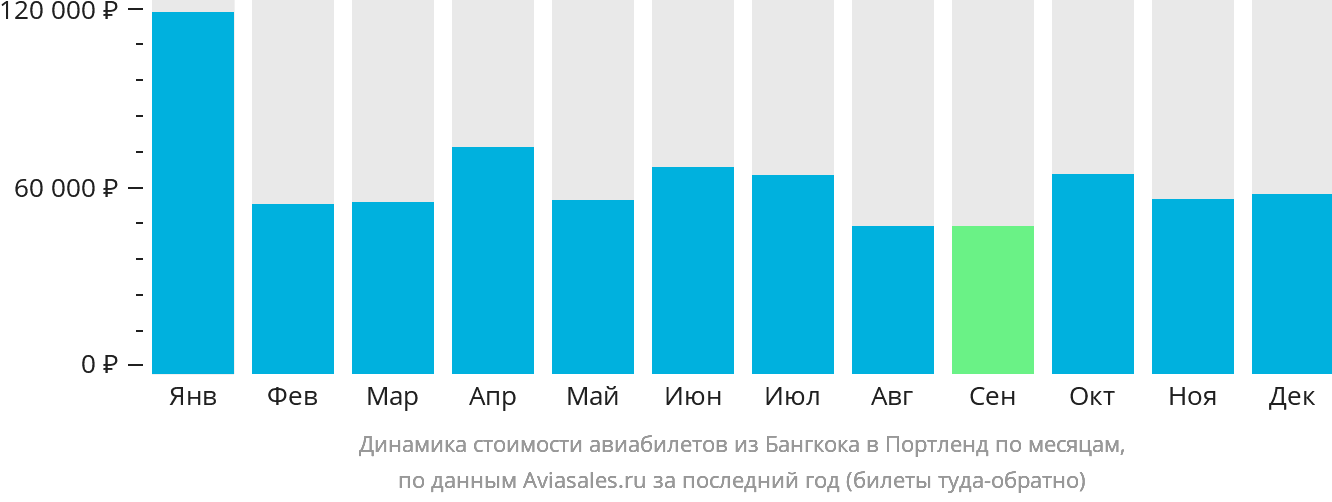 Динамика стоимости авиабилетов из Бангкока в Портленд по месяцам