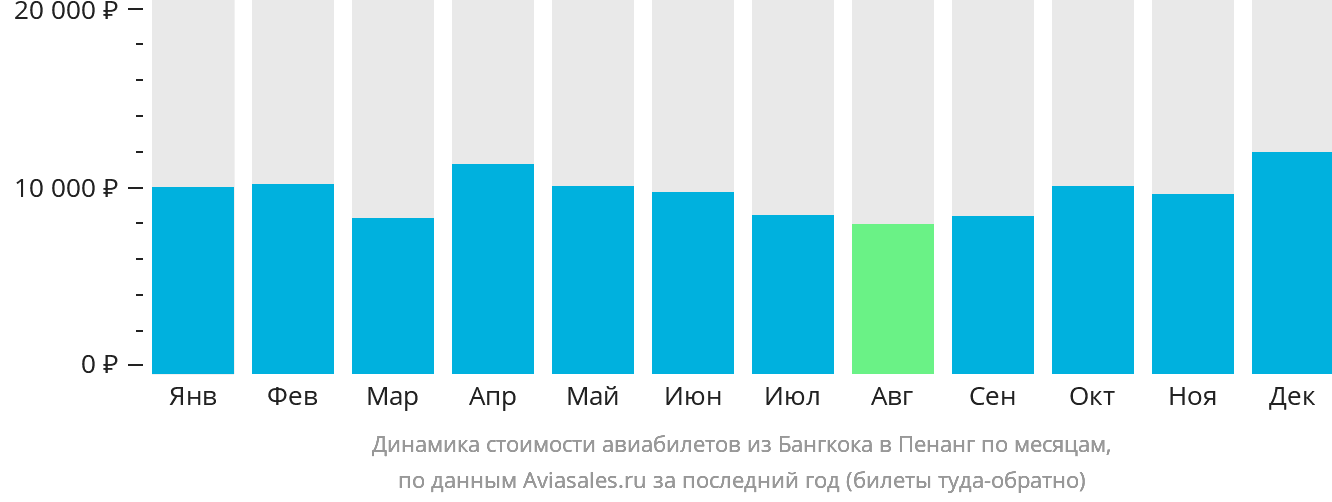 Динамика стоимости авиабилетов из Бангкока в Пенанг по месяцам