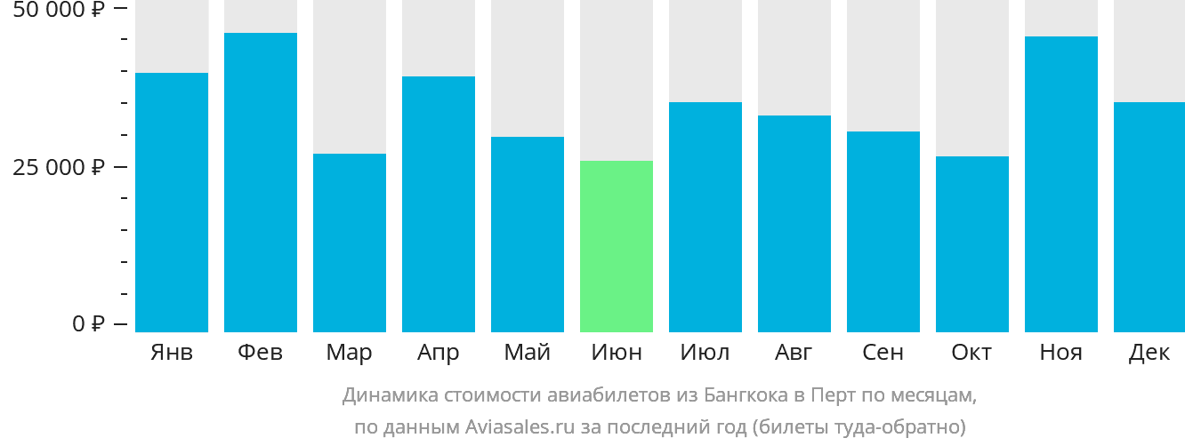 Динамика стоимости авиабилетов из Бангкока в Перт по месяцам